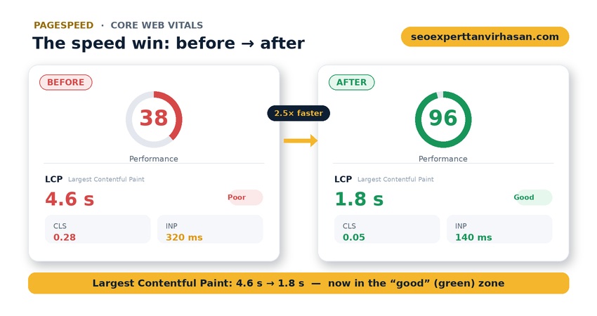 PageSpeed optimization and Core Web Vitals for a taxi website
