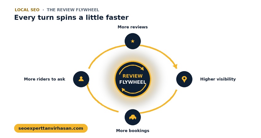 the review flywheel that builds local business authority