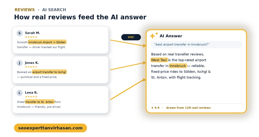 user-generated reviews feeding AI search optimization